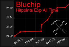 Total Graph of Bluchip