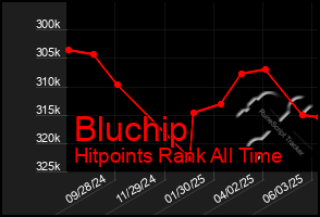 Total Graph of Bluchip