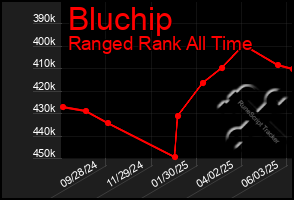 Total Graph of Bluchip
