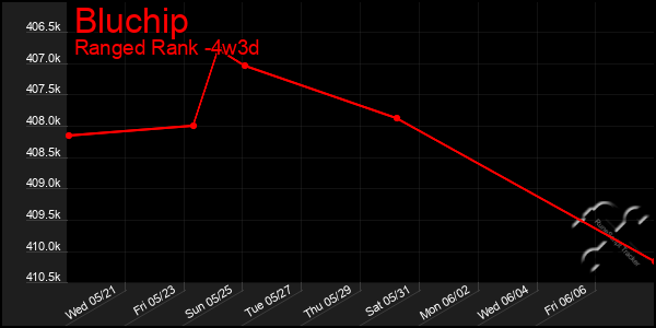 Last 31 Days Graph of Bluchip