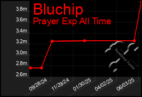 Total Graph of Bluchip