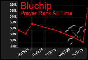 Total Graph of Bluchip