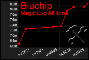 Total Graph of Bluchip