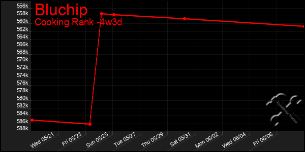 Last 31 Days Graph of Bluchip