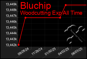 Total Graph of Bluchip