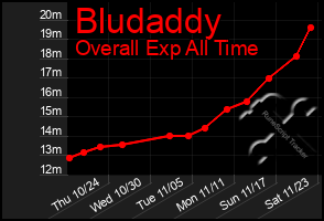 Total Graph of Bludaddy