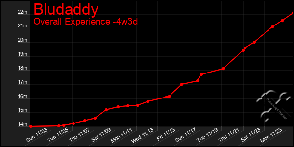 Last 31 Days Graph of Bludaddy