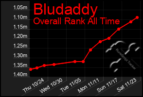 Total Graph of Bludaddy