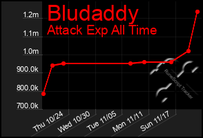 Total Graph of Bludaddy