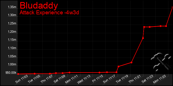 Last 31 Days Graph of Bludaddy