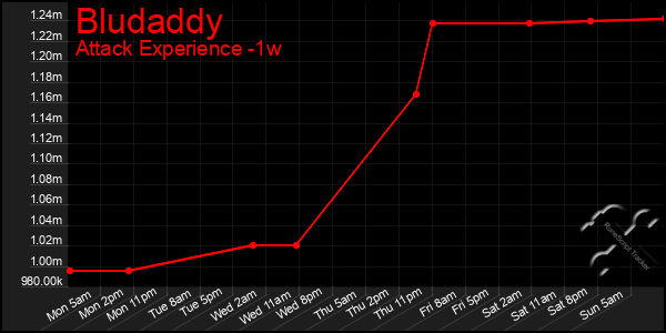 Last 7 Days Graph of Bludaddy