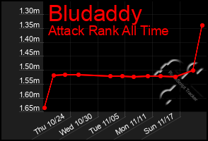 Total Graph of Bludaddy