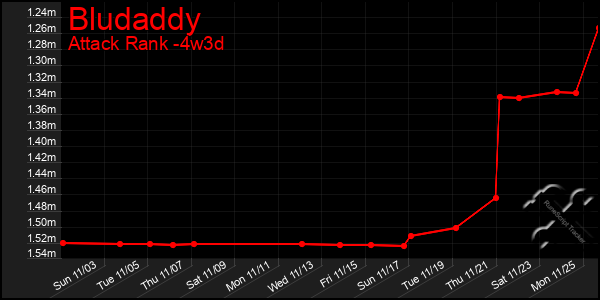 Last 31 Days Graph of Bludaddy