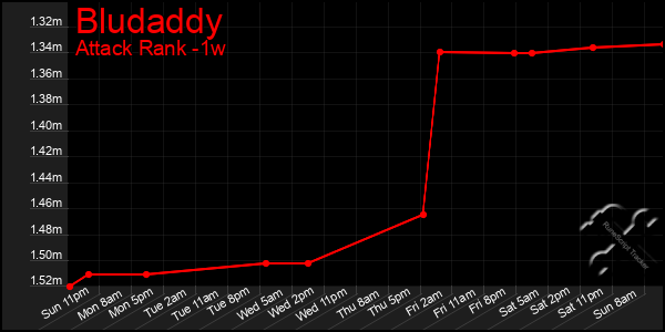 Last 7 Days Graph of Bludaddy