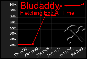 Total Graph of Bludaddy