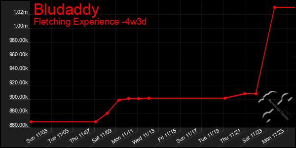 Last 31 Days Graph of Bludaddy