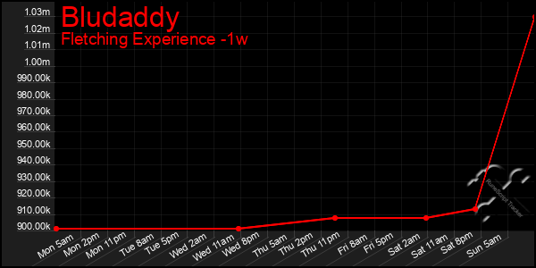 Last 7 Days Graph of Bludaddy