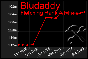 Total Graph of Bludaddy