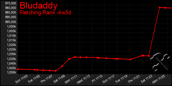 Last 31 Days Graph of Bludaddy