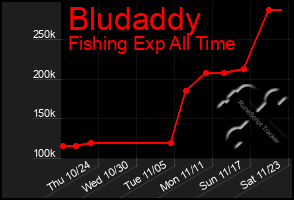 Total Graph of Bludaddy