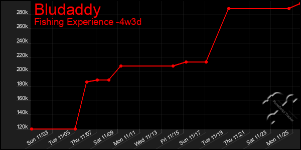 Last 31 Days Graph of Bludaddy