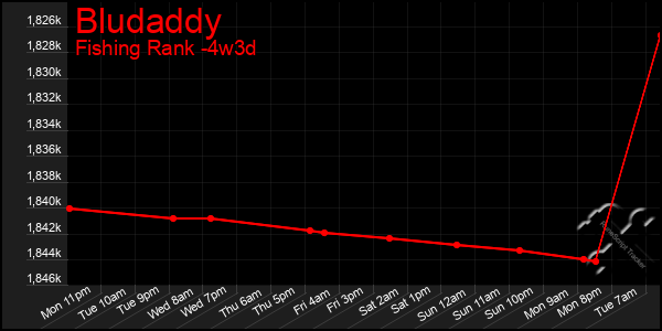 Last 31 Days Graph of Bludaddy