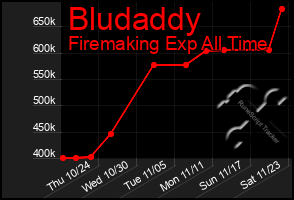 Total Graph of Bludaddy