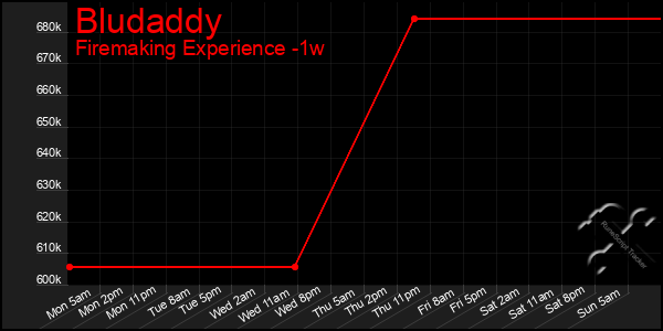 Last 7 Days Graph of Bludaddy