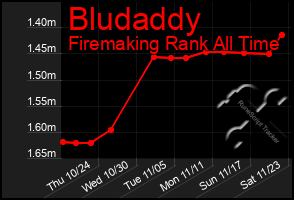 Total Graph of Bludaddy