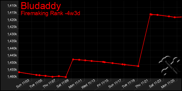 Last 31 Days Graph of Bludaddy