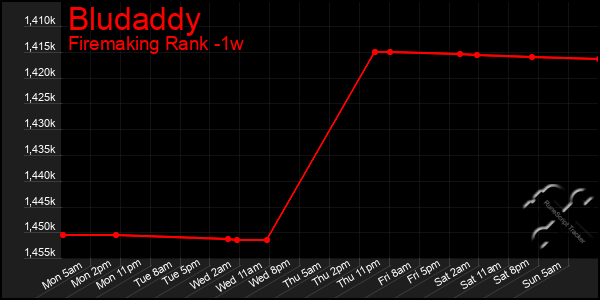 Last 7 Days Graph of Bludaddy