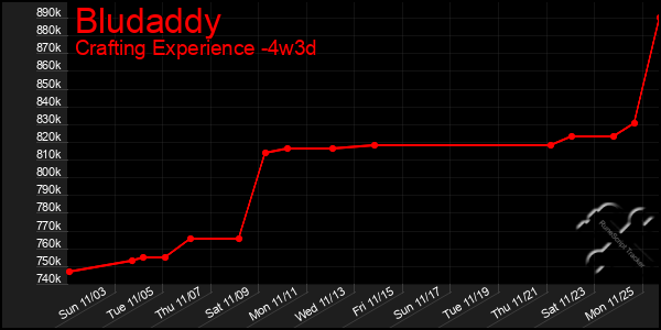 Last 31 Days Graph of Bludaddy