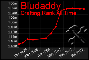 Total Graph of Bludaddy