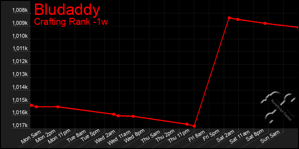 Last 7 Days Graph of Bludaddy