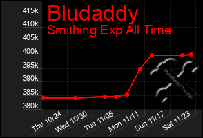 Total Graph of Bludaddy