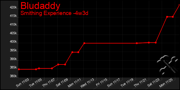 Last 31 Days Graph of Bludaddy