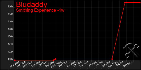 Last 7 Days Graph of Bludaddy