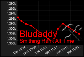 Total Graph of Bludaddy