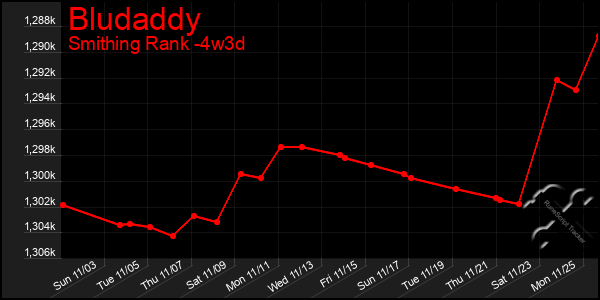 Last 31 Days Graph of Bludaddy