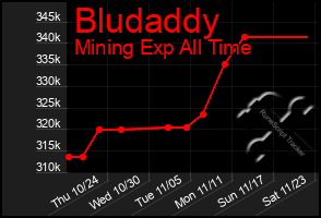 Total Graph of Bludaddy