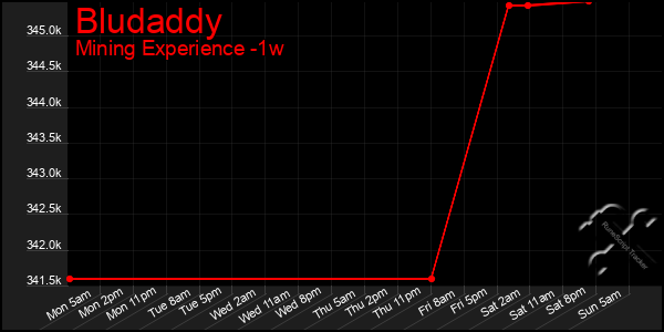 Last 7 Days Graph of Bludaddy