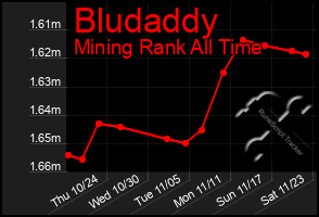 Total Graph of Bludaddy