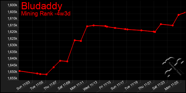 Last 31 Days Graph of Bludaddy