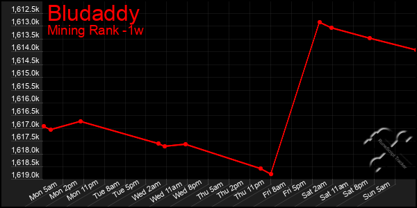 Last 7 Days Graph of Bludaddy