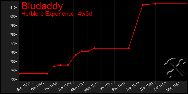 Last 31 Days Graph of Bludaddy