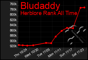 Total Graph of Bludaddy