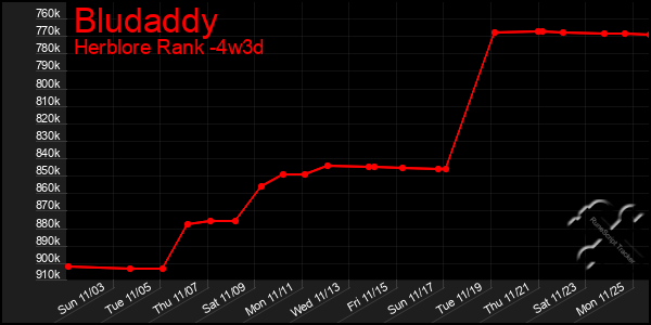 Last 31 Days Graph of Bludaddy