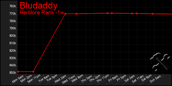 Last 7 Days Graph of Bludaddy