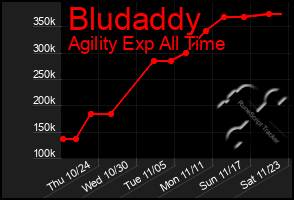 Total Graph of Bludaddy