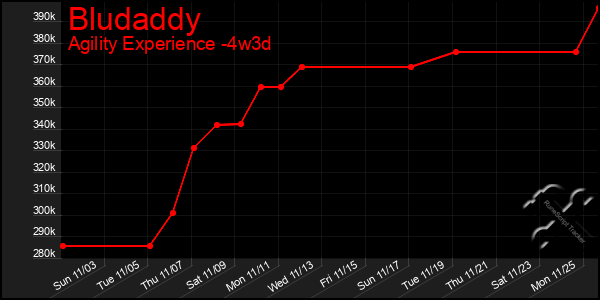 Last 31 Days Graph of Bludaddy